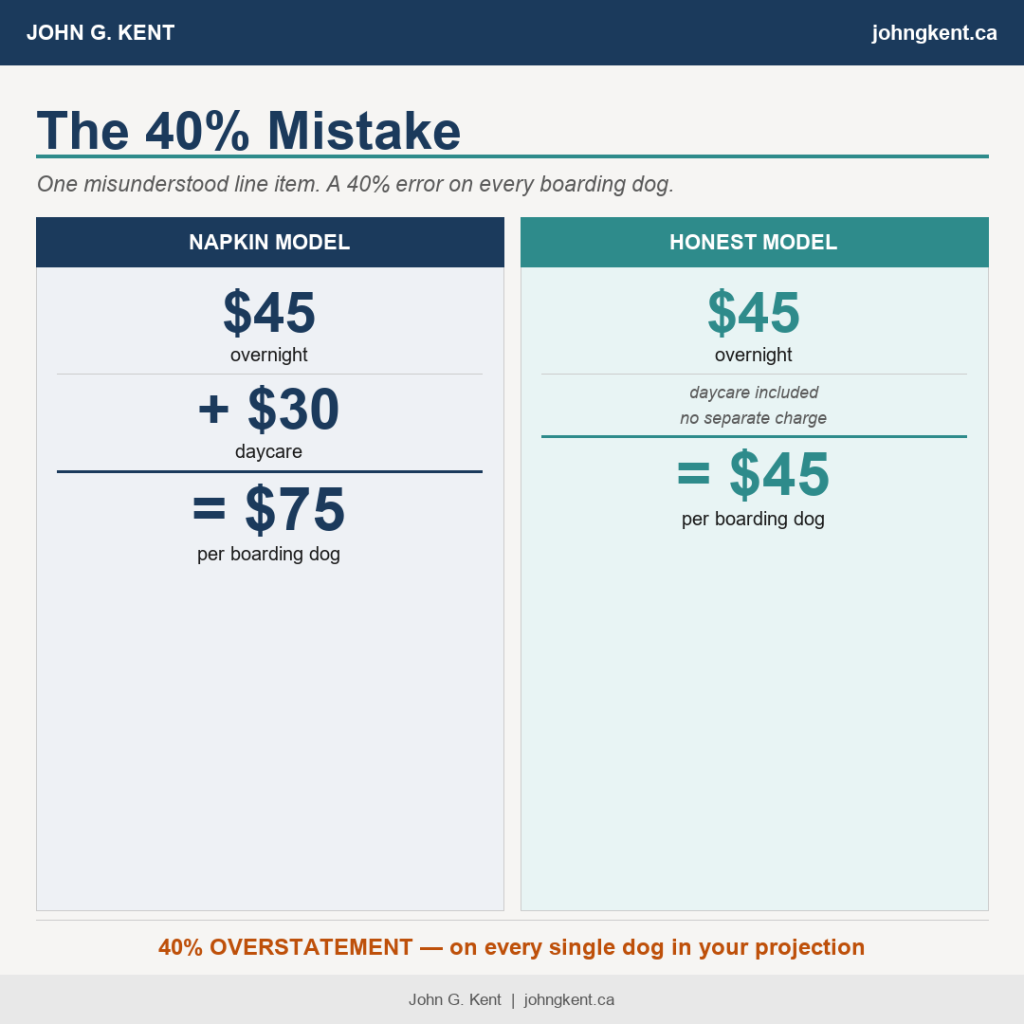 The 40% Mistake — kennel acquisition revenue model infographic