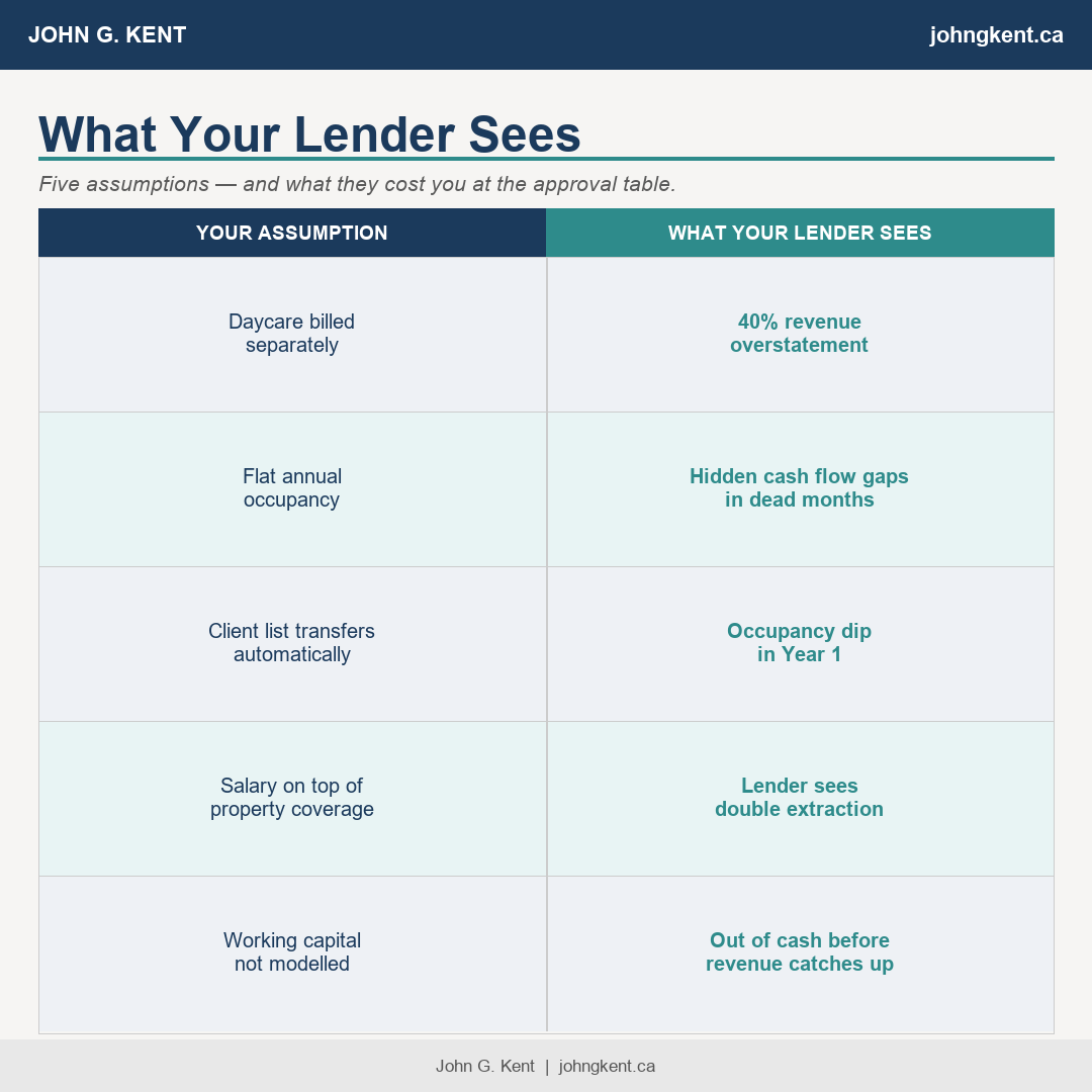 What Your Lender Sees — five budget assumptions and their consequences infographic
