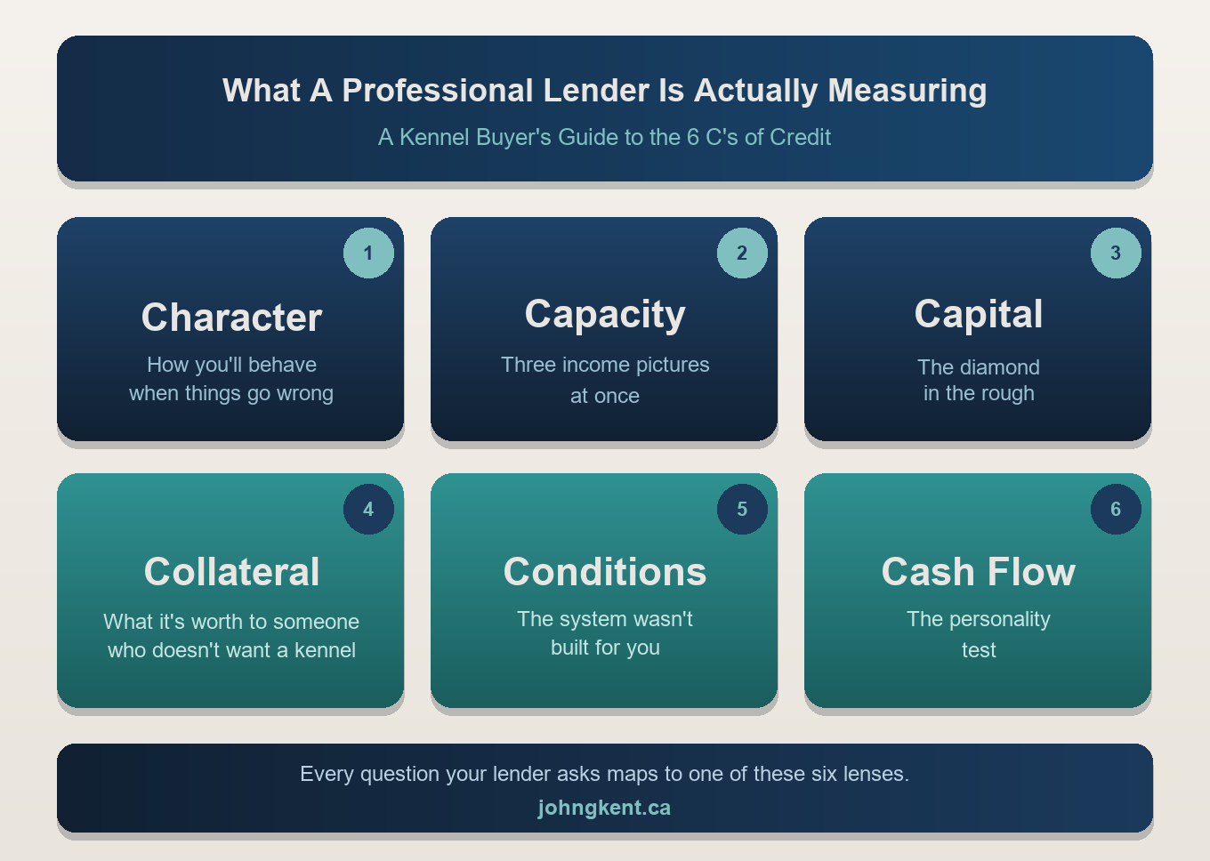 The 6 C’s of Credit — Character, Capacity, Capital, Collateral, Conditions, and Cash Flow — what professional lenders measure when evaluating a kennel acquisition